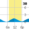 Racy Point tide chart for Thursday, December 30, 2021