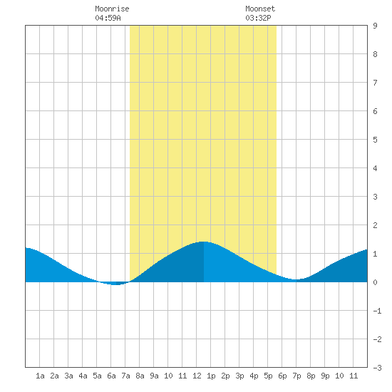Racy Point tide chart for Friday, December 31, 2021