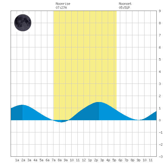 Racy Point tide chart for Saturday, December 4, 2021