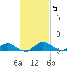 Racy Point tide chart for Sunday, December 5, 2021