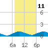 Racy Point tide chart for Tuesday, January 11, 2022