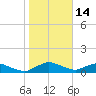 Racy Point tide chart for Friday, January 14, 2022