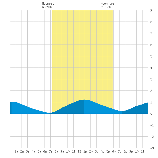 Racy Point tide chart for Saturday, January 15, 2022