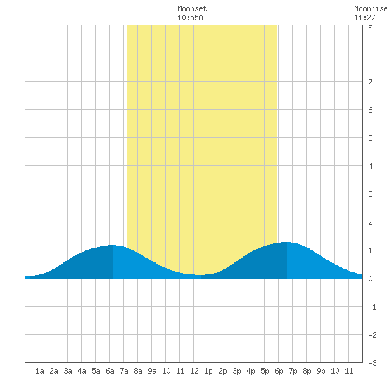 Racy Point tide chart for Sunday, January 23, 2022