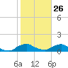 Racy Point tide chart for Wednesday, January 26, 2022