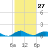 Racy Point tide chart for Thursday, January 27, 2022