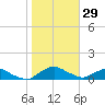 Racy Point tide chart for Saturday, January 29, 2022