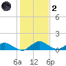 Racy Point tide chart for Sunday, January 2, 2022