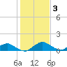 Racy Point tide chart for Monday, January 3, 2022