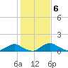 Racy Point tide chart for Thursday, January 6, 2022