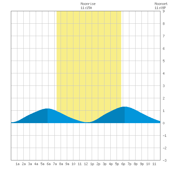 Racy Point tide chart for Friday, January 7, 2022