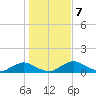 Racy Point tide chart for Friday, January 7, 2022