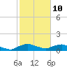 Racy Point tide chart for Thursday, February 10, 2022