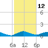 Racy Point tide chart for Saturday, February 12, 2022