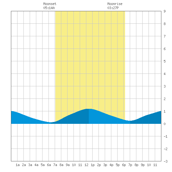 Racy Point tide chart for Sunday, February 13, 2022