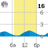 Racy Point tide chart for Wednesday, February 16, 2022