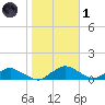 Racy Point tide chart for Tuesday, February 1, 2022
