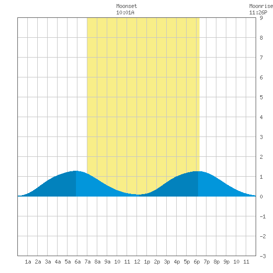 Racy Point tide chart for Monday, February 21, 2022