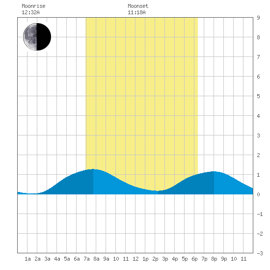 Racy Point tide chart for Wednesday, February 23, 2022