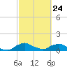 Racy Point tide chart for Thursday, February 24, 2022