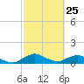 Racy Point tide chart for Friday, February 25, 2022