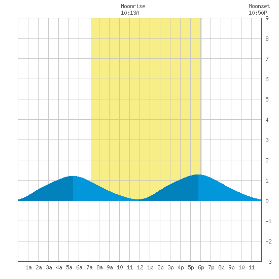 Racy Point tide chart for Saturday, February 5, 2022