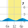 Racy Point tide chart for Monday, February 7, 2022