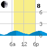 Racy Point tide chart for Tuesday, February 8, 2022