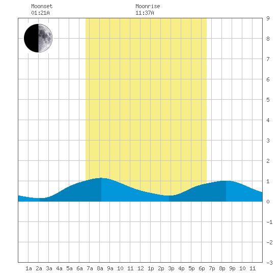 Racy Point tide chart for Thursday, March 10, 2022
