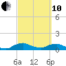 Racy Point tide chart for Thursday, March 10, 2022
