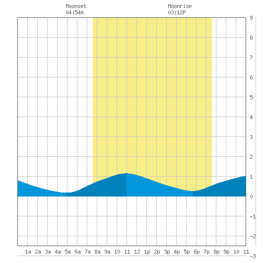 Racy Point tide chart for Sunday, March 13, 2022
