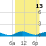 Racy Point tide chart for Sunday, March 13, 2022