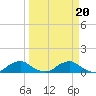 Racy Point tide chart for Sunday, March 20, 2022