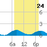 Racy Point tide chart for Thursday, March 24, 2022