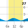 Racy Point tide chart for Sunday, March 27, 2022