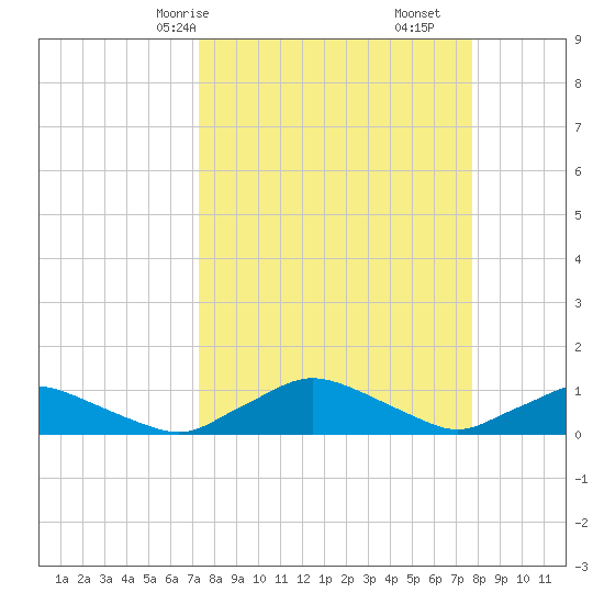 Racy Point tide chart for Monday, March 28, 2022