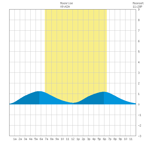 Racy Point tide chart for Monday, March 7, 2022