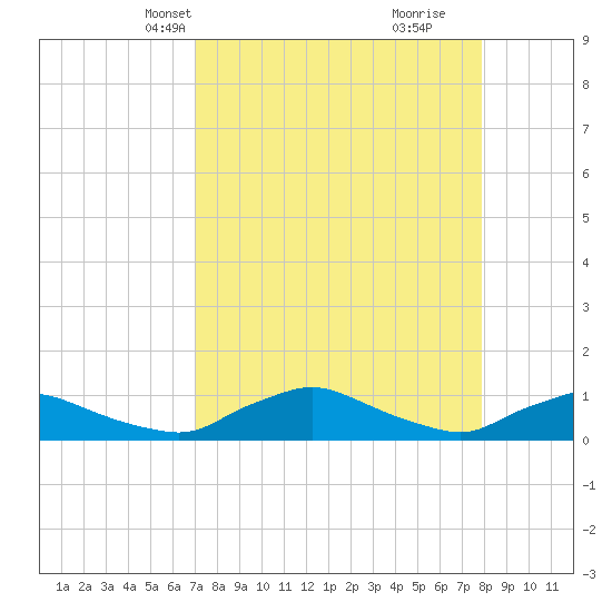 Racy Point tide chart for Tuesday, April 12, 2022