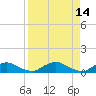 Racy Point tide chart for Thursday, April 14, 2022