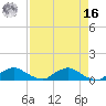 Racy Point tide chart for Saturday, April 16, 2022