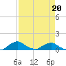 Racy Point tide chart for Wednesday, April 20, 2022