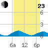 Racy Point tide chart for Saturday, April 23, 2022