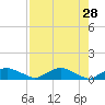 Racy Point tide chart for Thursday, April 28, 2022