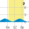 Racy Point tide chart for Saturday, April 2, 2022