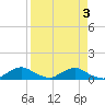 Racy Point tide chart for Sunday, April 3, 2022