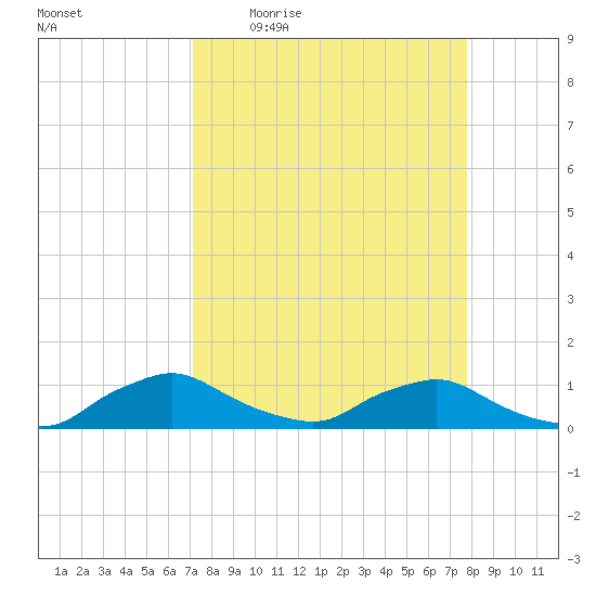 Racy Point tide chart for Tuesday, April 5, 2022