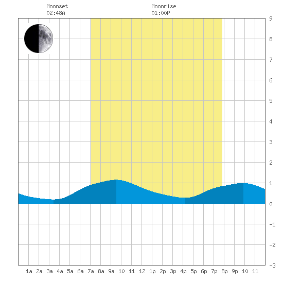 Racy Point tide chart for Saturday, April 9, 2022