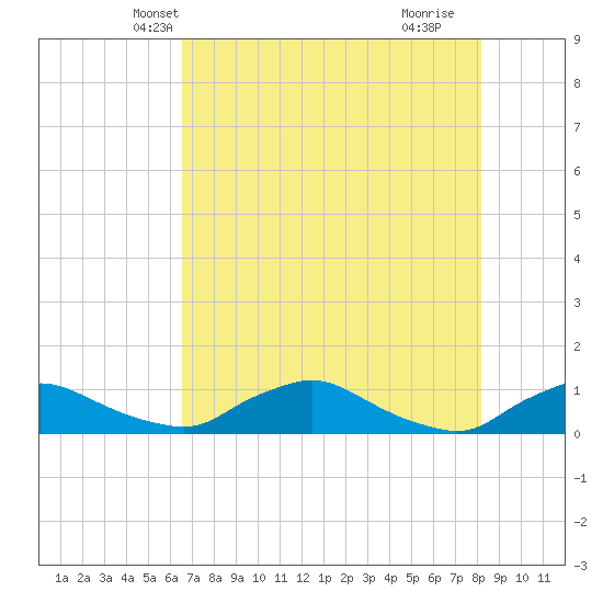 Racy Point tide chart for Thursday, May 12, 2022