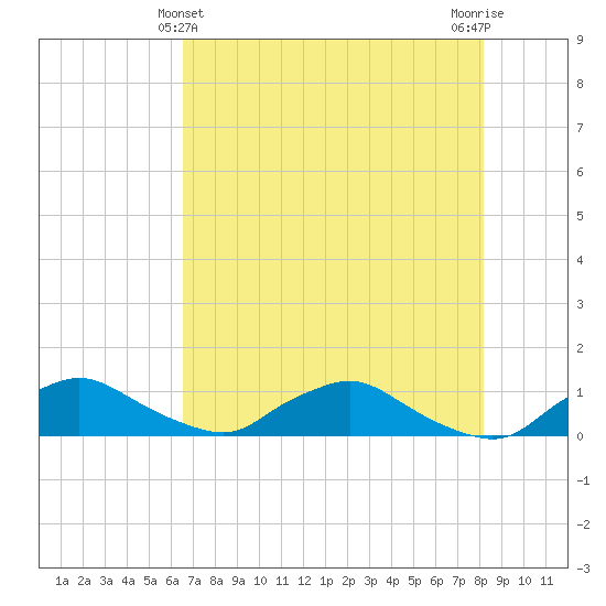 Racy Point tide chart for Saturday, May 14, 2022