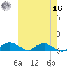 Racy Point tide chart for Monday, May 16, 2022